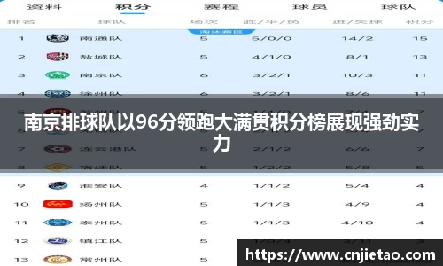 南京排球队以96分领跑大满贯积分榜展现强劲实力